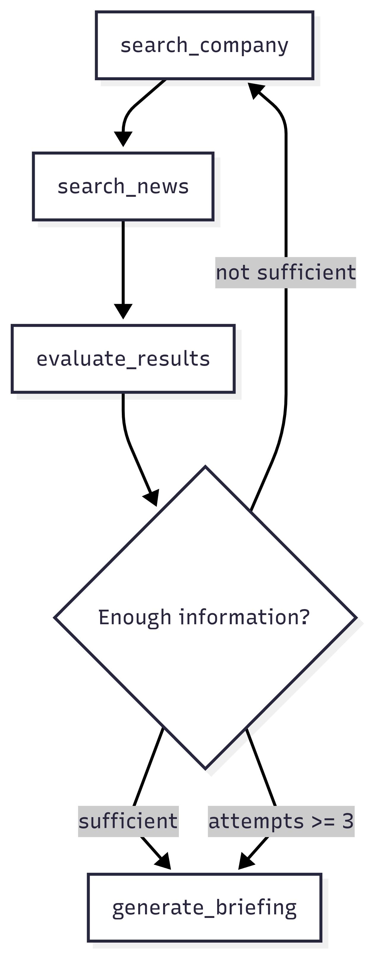 Diagram showing the LangGraph job research flow from search to evaluation to either loop back or generate a briefing