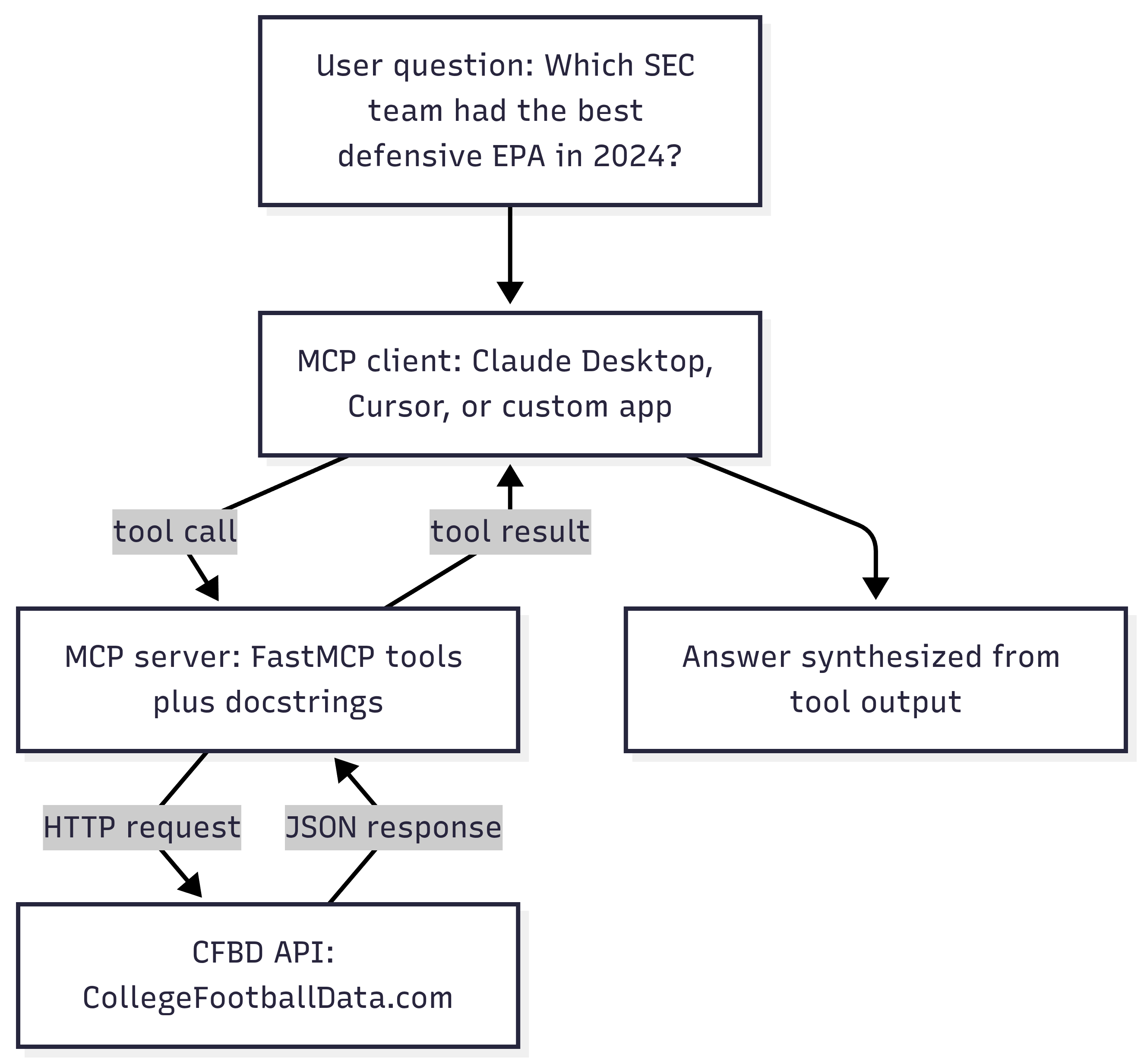 Diagram showing the MCP client, MCP server, CFBD API, tool result flow, and synthesized answer