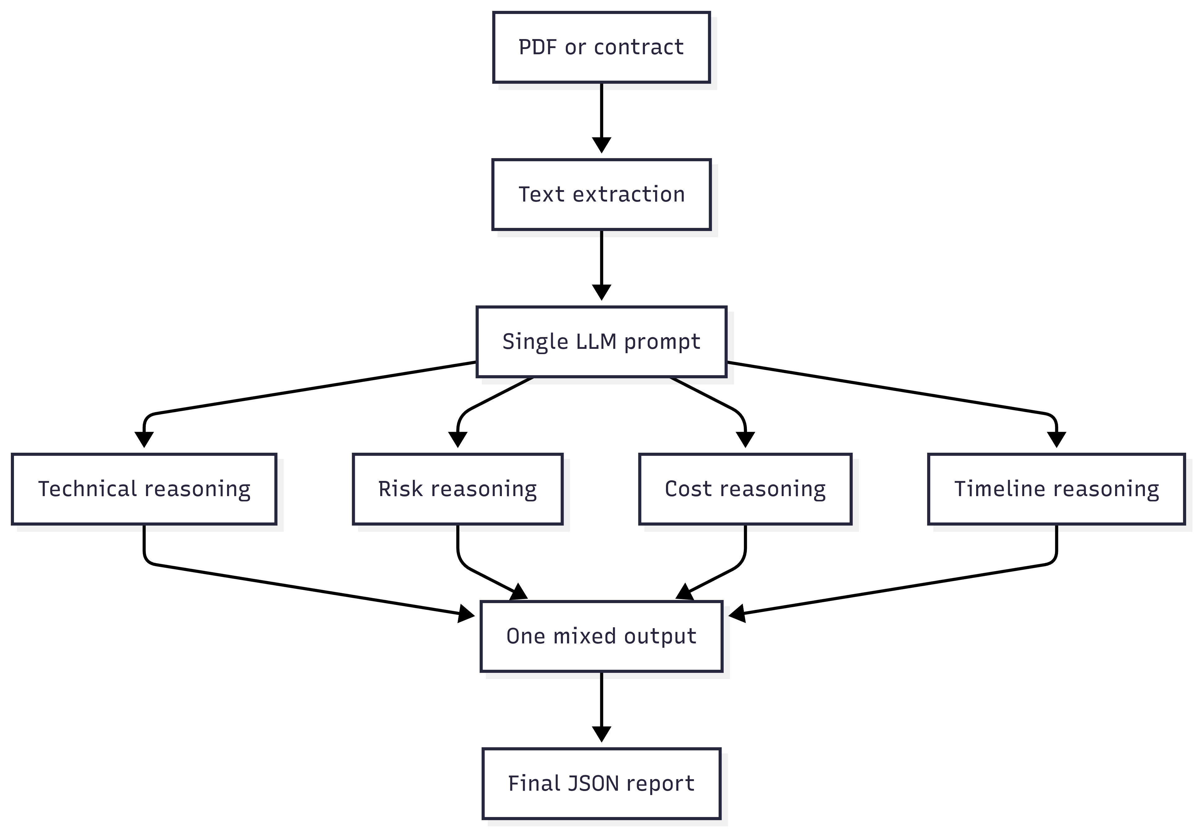 Diagram showing a single-prompt document analysis flow collapsing technical, risk, cost, and timeline reasoning into one mixed output