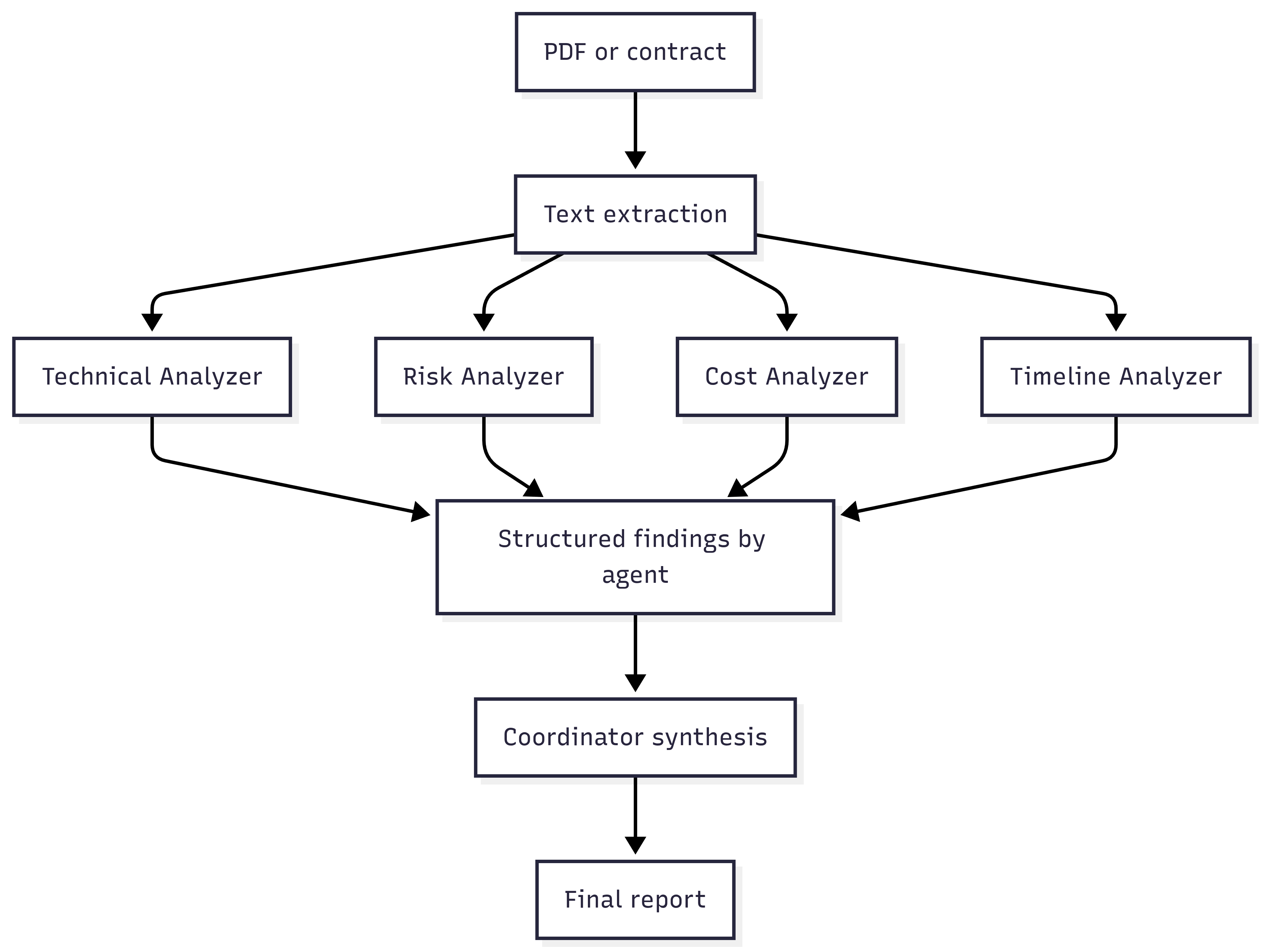 Diagram showing the specialist-agent document analysis flow with separate technical, risk, cost, and timeline analyzers feeding coordinator synthesis