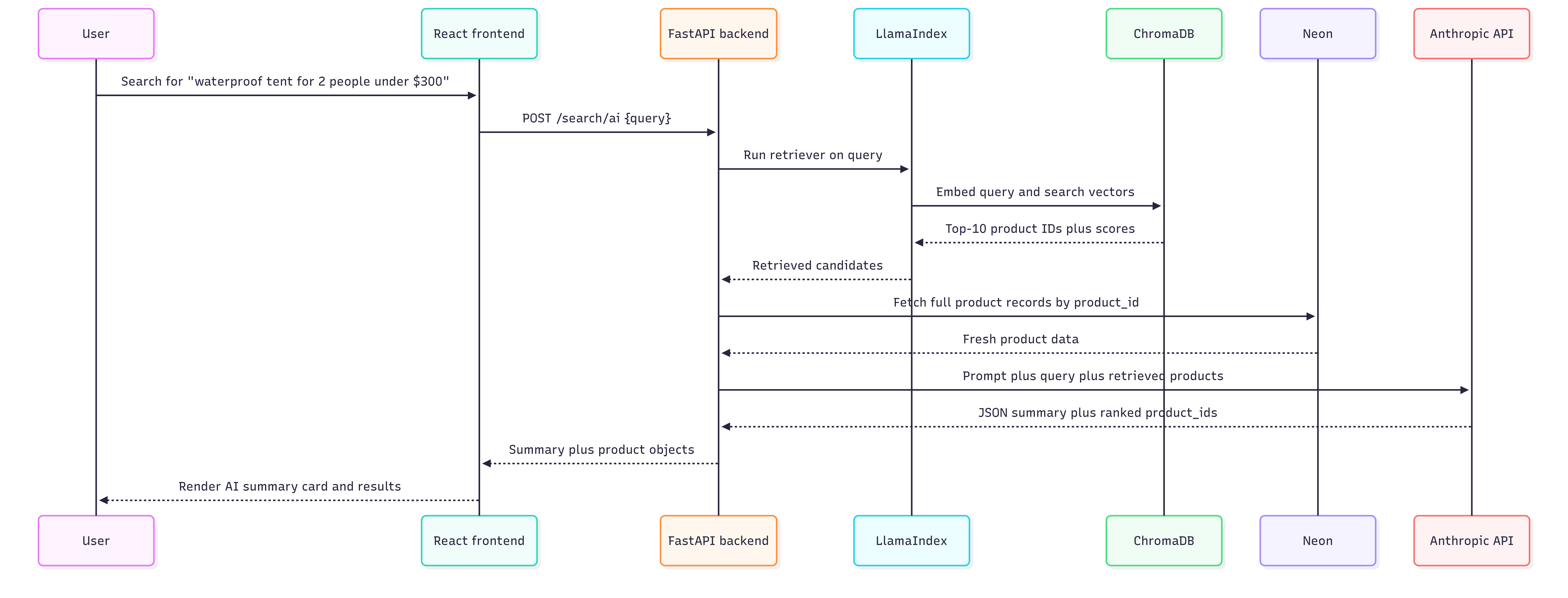 Sequence diagram showing the AI search request path from React to FastAPI, LlamaIndex, ChromaDB, Neon, and Anthropic