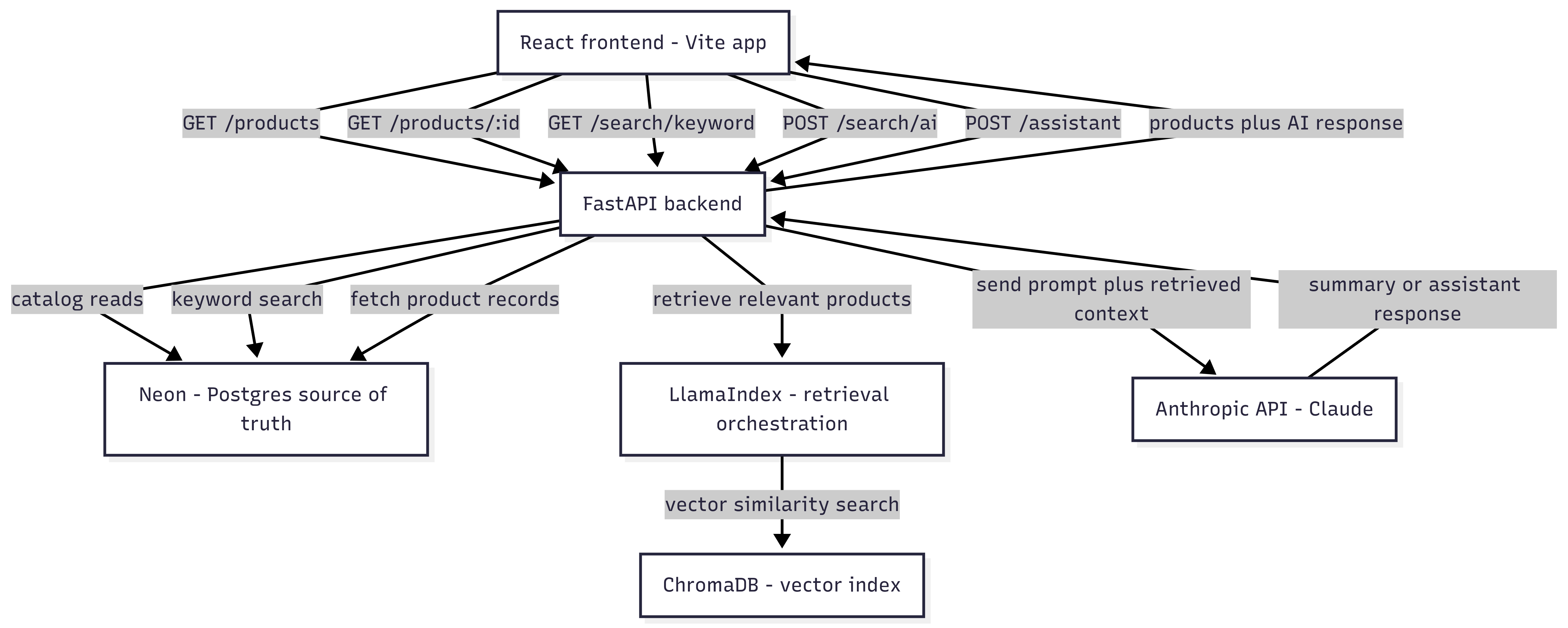 System diagram showing the React frontend, FastAPI backend, Neon, ChromaDB, LlamaIndex, and Anthropic request flow